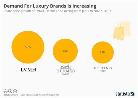 louis vuitton market analysis|louis vuitton share price today.